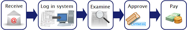 graphics representing the five steps in processing claims - receive, log in system, examine, approve, pay graphics representing the five steps in processing claims - receive, log in system, examine, approve, pay